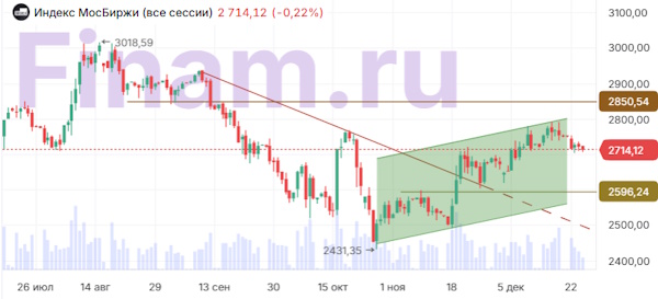 Российский рынок не захотел расти в одиночестве